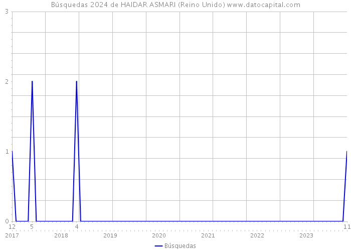 Búsquedas 2024 de HAIDAR ASMARI (Reino Unido) 