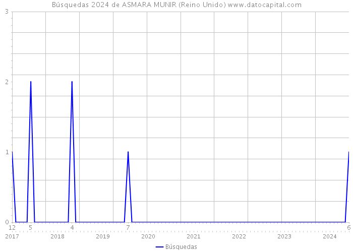 Búsquedas 2024 de ASMARA MUNIR (Reino Unido) 