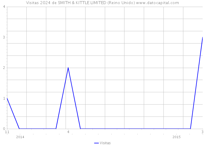 Visitas 2024 de SMITH & KITTLE LIMITED (Reino Unido) 