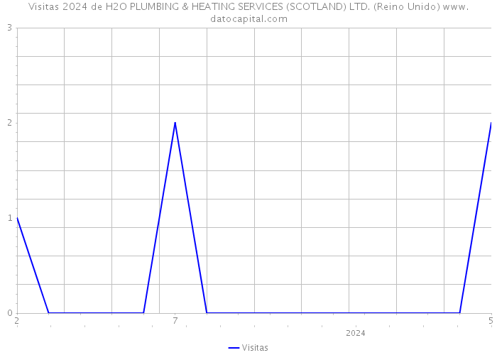 Visitas 2024 de H2O PLUMBING & HEATING SERVICES (SCOTLAND) LTD. (Reino Unido) 