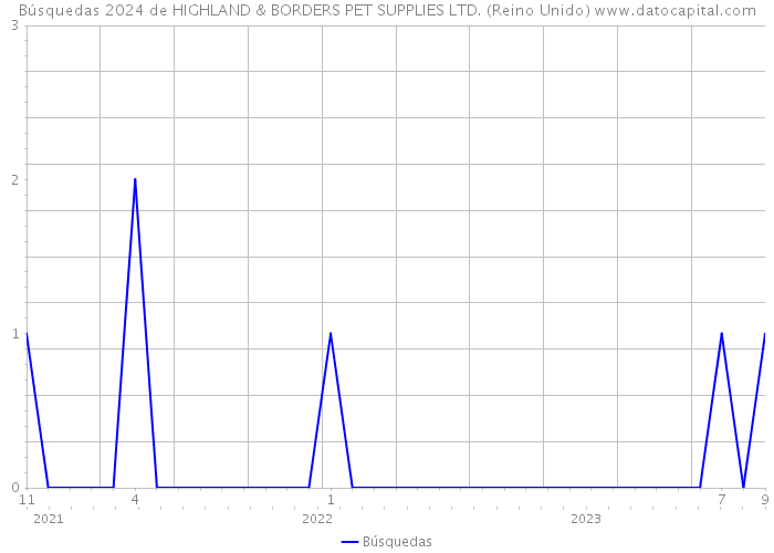 Búsquedas 2024 de HIGHLAND & BORDERS PET SUPPLIES LTD. (Reino Unido) 