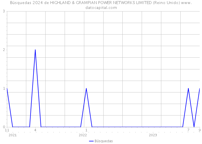 Búsquedas 2024 de HIGHLAND & GRAMPIAN POWER NETWORKS LIMITED (Reino Unido) 