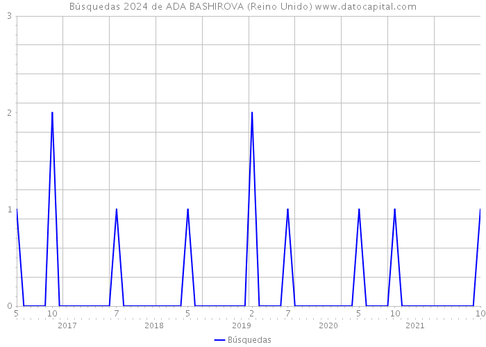 Búsquedas 2024 de ADA BASHIROVA (Reino Unido) 