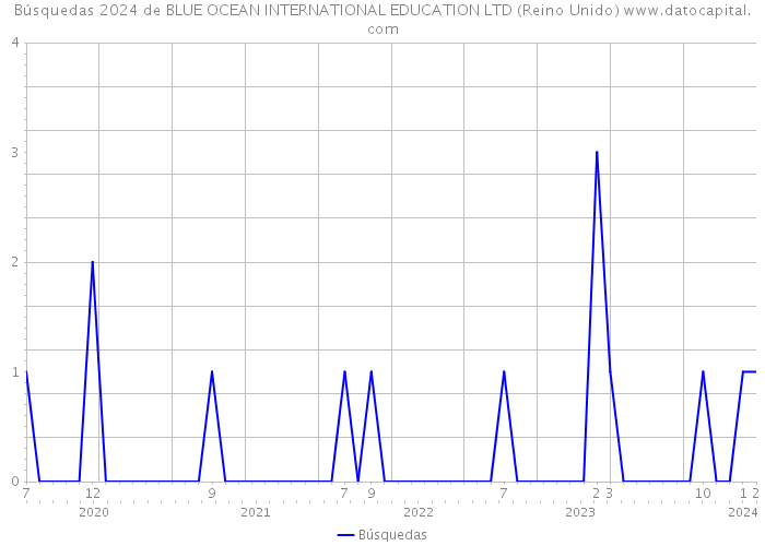Búsquedas 2024 de BLUE OCEAN INTERNATIONAL EDUCATION LTD (Reino Unido) 