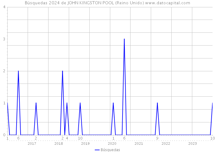 Búsquedas 2024 de JOHN KINGSTON POOL (Reino Unido) 