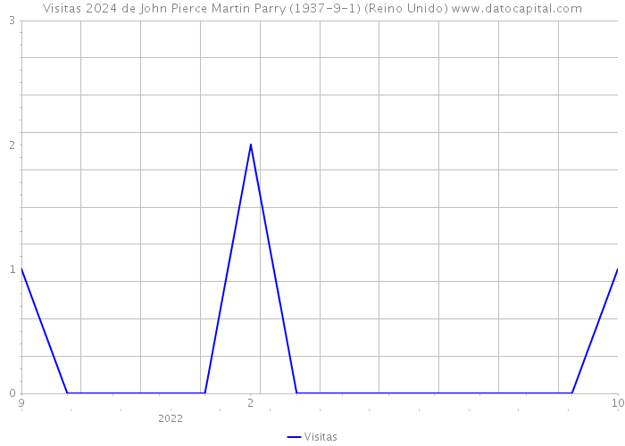 Visitas 2024 de John Pierce Martin Parry (1937-9-1) (Reino Unido) 