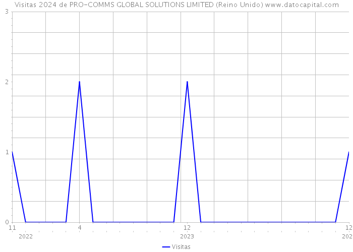 Visitas 2024 de PRO-COMMS GLOBAL SOLUTIONS LIMITED (Reino Unido) 