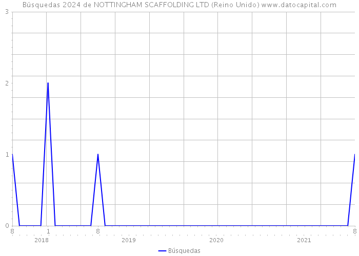 Búsquedas 2024 de NOTTINGHAM SCAFFOLDING LTD (Reino Unido) 