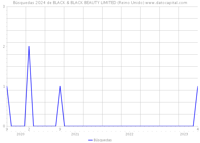 Búsquedas 2024 de BLACK & BLACK BEAUTY LIMITED (Reino Unido) 