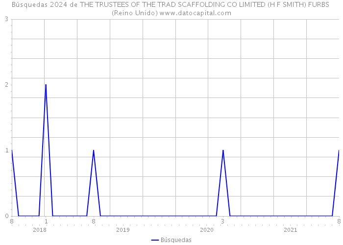 Búsquedas 2024 de THE TRUSTEES OF THE TRAD SCAFFOLDING CO LIMITED (H F SMITH) FURBS (Reino Unido) 