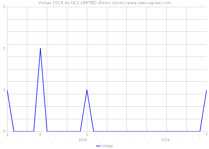 Visitas 2024 de NC1 LIMITED (Reino Unido) 