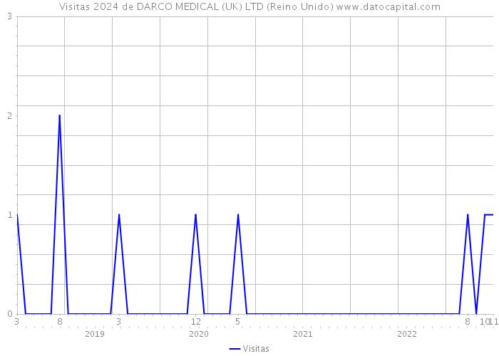 Visitas 2024 de DARCO MEDICAL (UK) LTD (Reino Unido) 