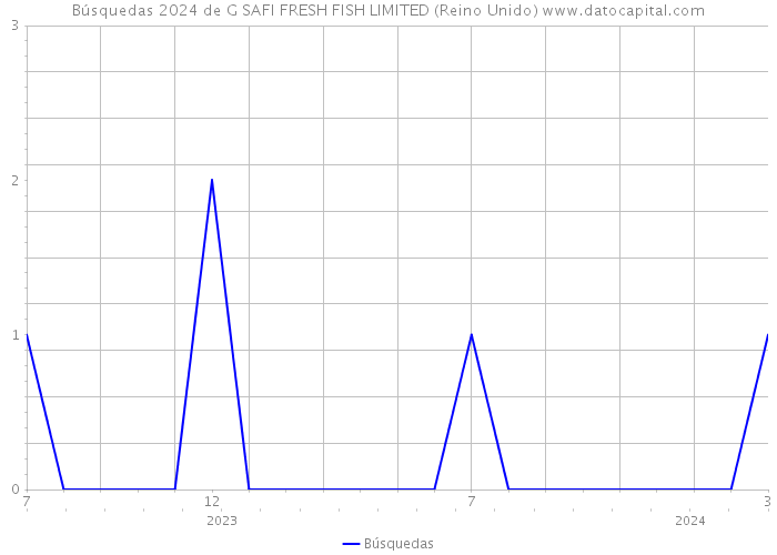 Búsquedas 2024 de G SAFI FRESH FISH LIMITED (Reino Unido) 