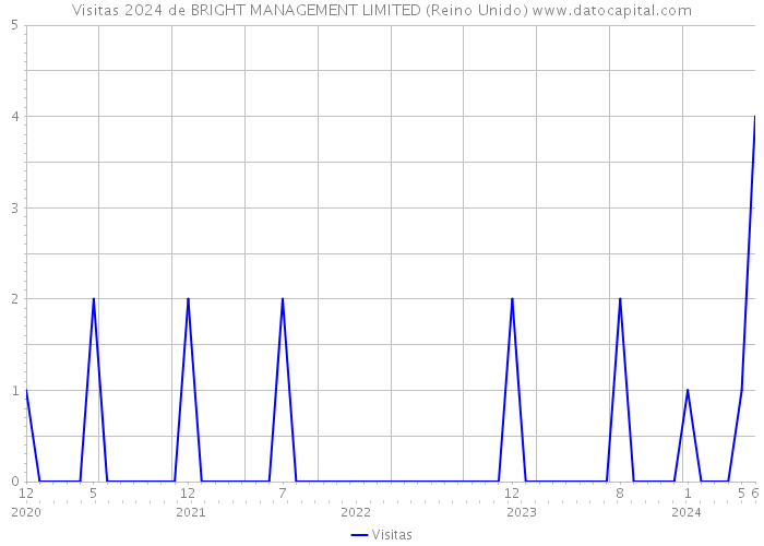 Visitas 2024 de BRIGHT MANAGEMENT LIMITED (Reino Unido) 