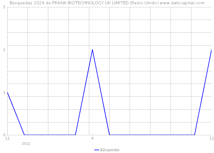 Búsquedas 2024 de PRANA BIOTECHNOLOGY UK LIMITED (Reino Unido) 