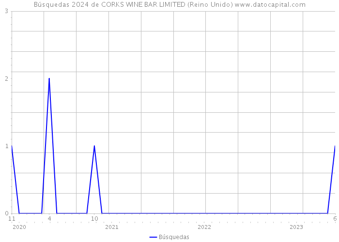 Búsquedas 2024 de CORKS WINE BAR LIMITED (Reino Unido) 