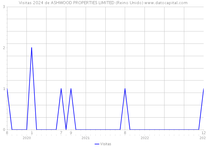 Visitas 2024 de ASHWOOD PROPERTIES LIMITED (Reino Unido) 