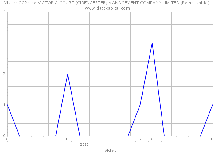 Visitas 2024 de VICTORIA COURT (CIRENCESTER) MANAGEMENT COMPANY LIMITED (Reino Unido) 