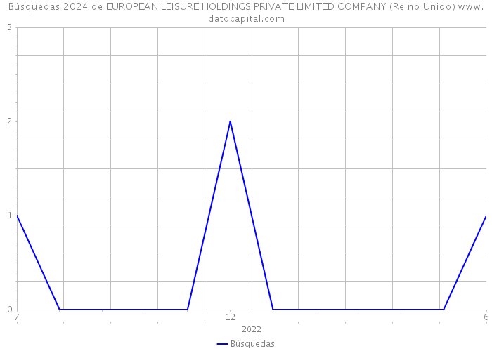 Búsquedas 2024 de EUROPEAN LEISURE HOLDINGS PRIVATE LIMITED COMPANY (Reino Unido) 