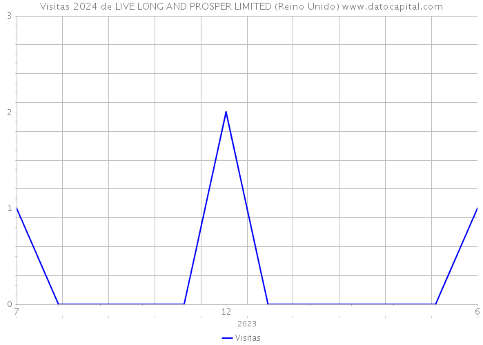 Visitas 2024 de LIVE LONG AND PROSPER LIMITED (Reino Unido) 