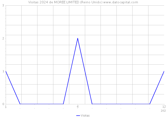 Visitas 2024 de MOREE LIMITED (Reino Unido) 