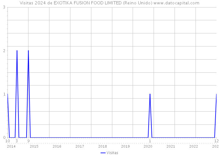 Visitas 2024 de EXOTIKA FUSION FOOD LIMITED (Reino Unido) 