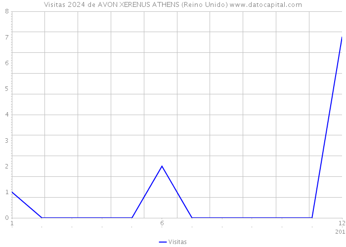 Visitas 2024 de AVON XERENUS ATHENS (Reino Unido) 