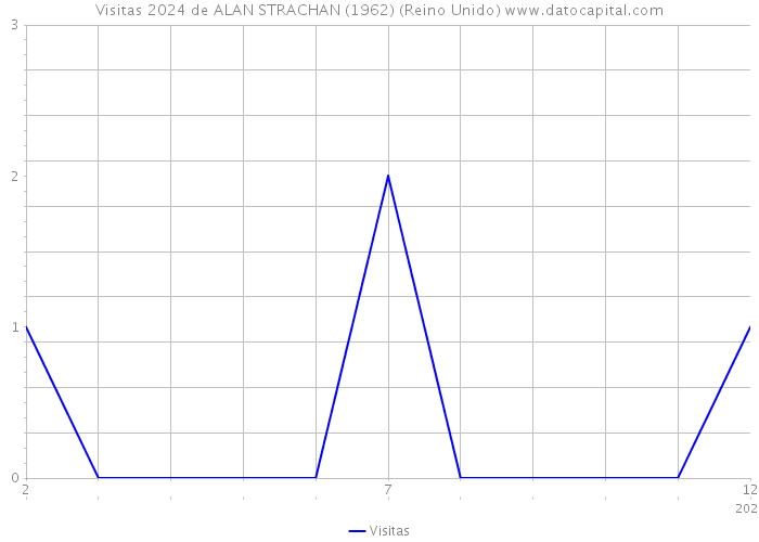 Visitas 2024 de ALAN STRACHAN (1962) (Reino Unido) 