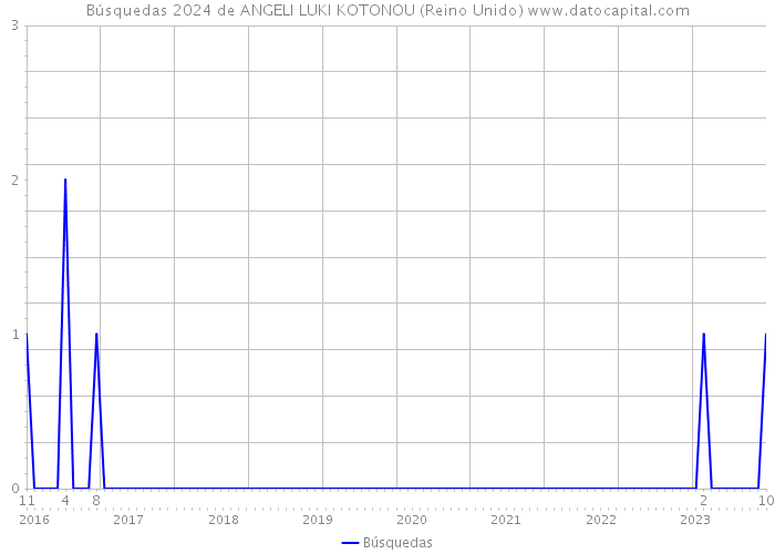 Búsquedas 2024 de ANGELI LUKI KOTONOU (Reino Unido) 