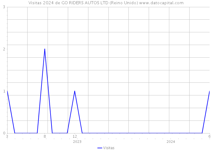 Visitas 2024 de GO RIDERS AUTOS LTD (Reino Unido) 