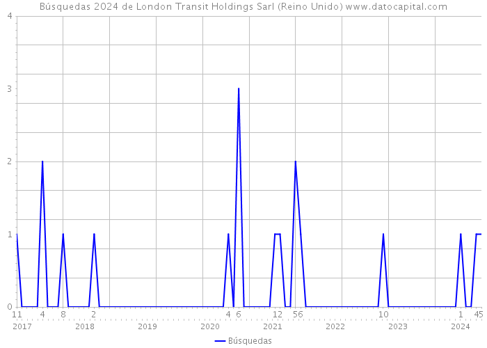 Búsquedas 2024 de London Transit Holdings Sarl (Reino Unido) 