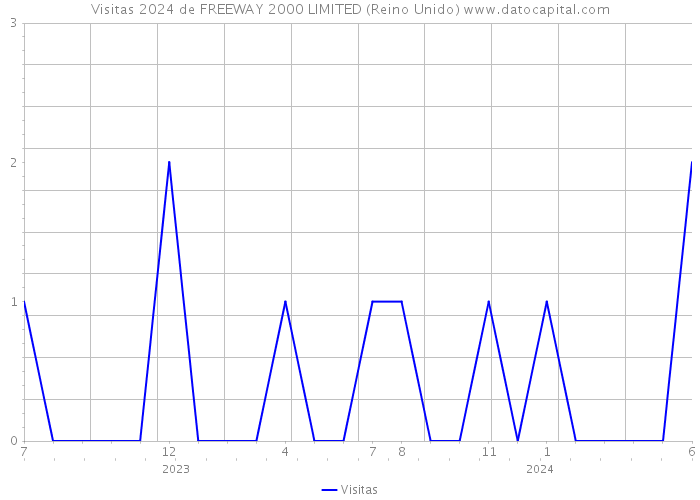 Visitas 2024 de FREEWAY 2000 LIMITED (Reino Unido) 