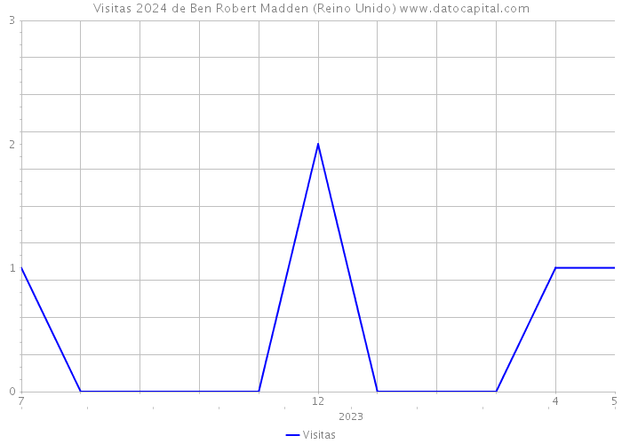 Visitas 2024 de Ben Robert Madden (Reino Unido) 