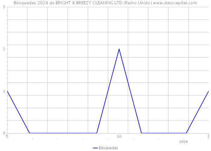 Búsquedas 2024 de BRIGHT & BREEZY CLEANING LTD (Reino Unido) 