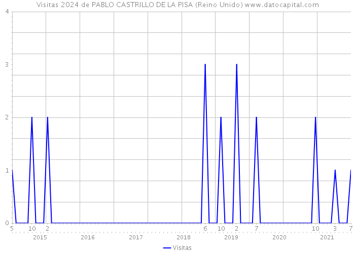 Visitas 2024 de PABLO CASTRILLO DE LA PISA (Reino Unido) 