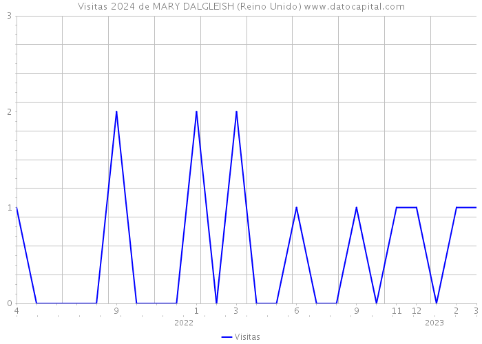 Visitas 2024 de MARY DALGLEISH (Reino Unido) 