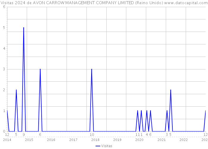 Visitas 2024 de AVON CARROW MANAGEMENT COMPANY LIMITED (Reino Unido) 