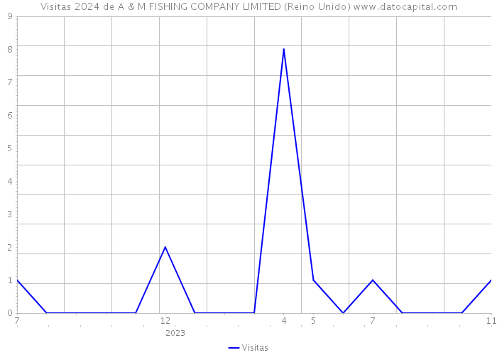 Visitas 2024 de A & M FISHING COMPANY LIMITED (Reino Unido) 