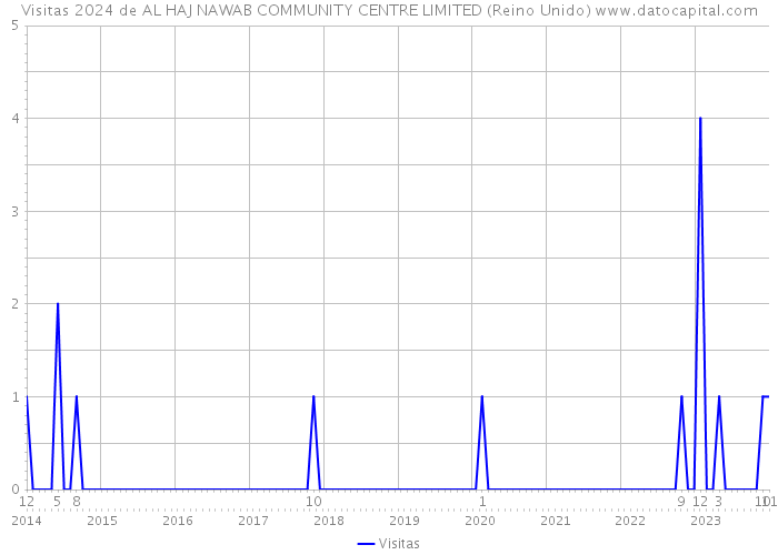 Visitas 2024 de AL HAJ NAWAB COMMUNITY CENTRE LIMITED (Reino Unido) 