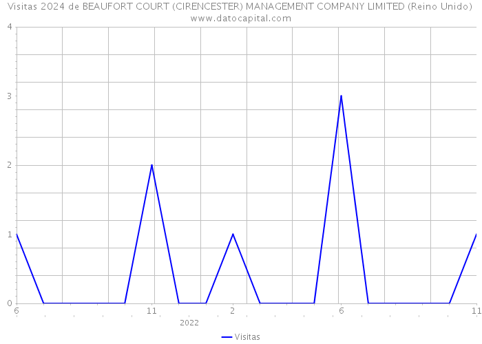 Visitas 2024 de BEAUFORT COURT (CIRENCESTER) MANAGEMENT COMPANY LIMITED (Reino Unido) 