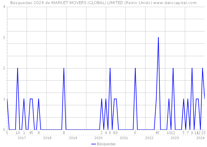 Búsquedas 2024 de MARKET MOVERS (GLOBAL) LIMITED (Reino Unido) 