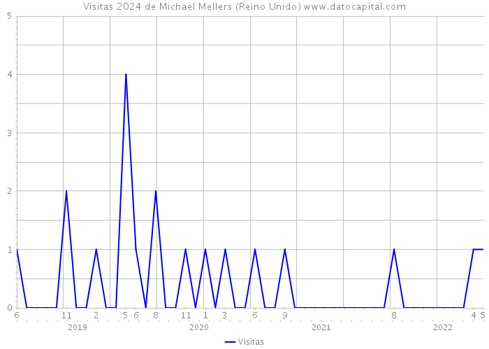 Visitas 2024 de Michael Mellers (Reino Unido) 