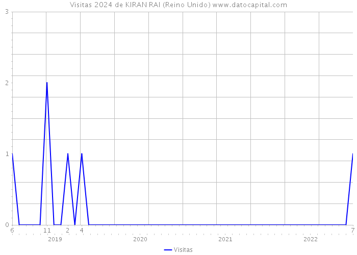 Visitas 2024 de KIRAN RAI (Reino Unido) 