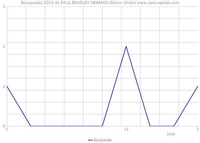 Búsquedas 2024 de PAUL BRADLEY NEWMAN (Reino Unido) 