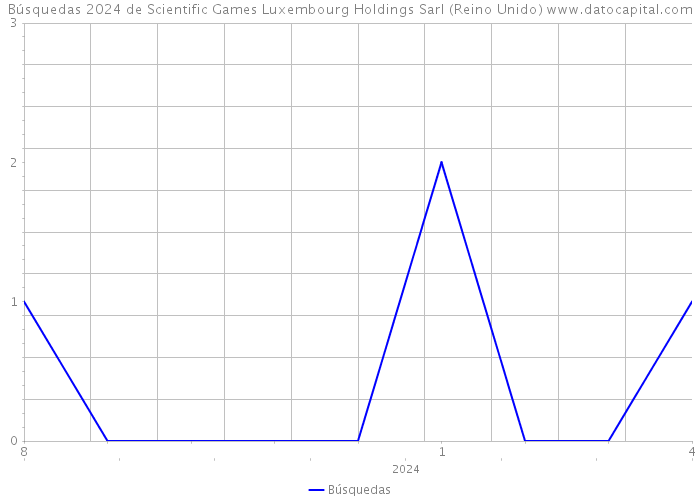 Búsquedas 2024 de Scientific Games Luxembourg Holdings Sarl (Reino Unido) 