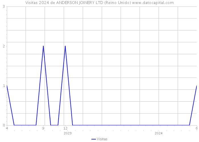 Visitas 2024 de ANDERSON JOINERY LTD (Reino Unido) 