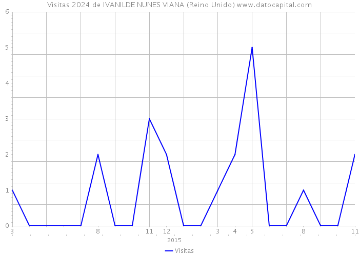 Visitas 2024 de IVANILDE NUNES VIANA (Reino Unido) 