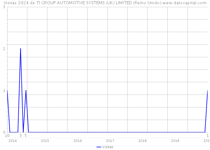 Visitas 2024 de TI GROUP AUTOMOTIVE SYSTEMS (UK) LIMITED (Reino Unido) 