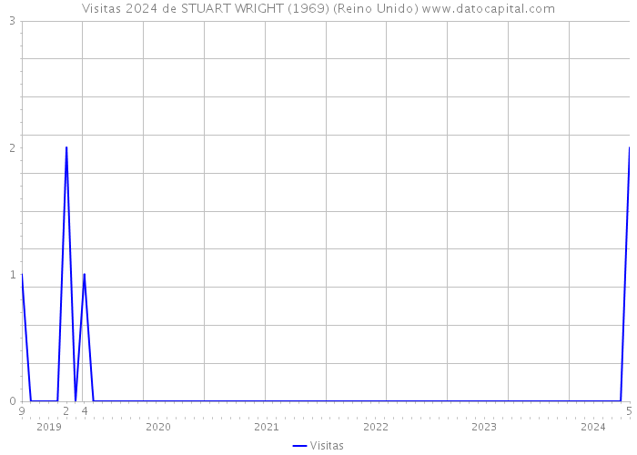 Visitas 2024 de STUART WRIGHT (1969) (Reino Unido) 