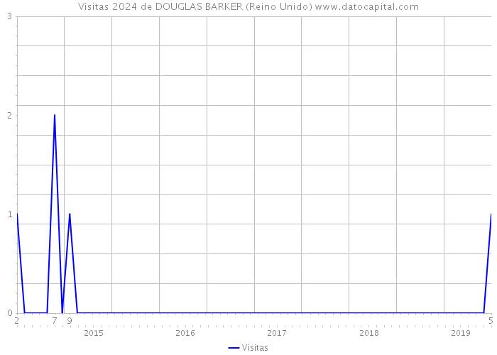 Visitas 2024 de DOUGLAS BARKER (Reino Unido) 